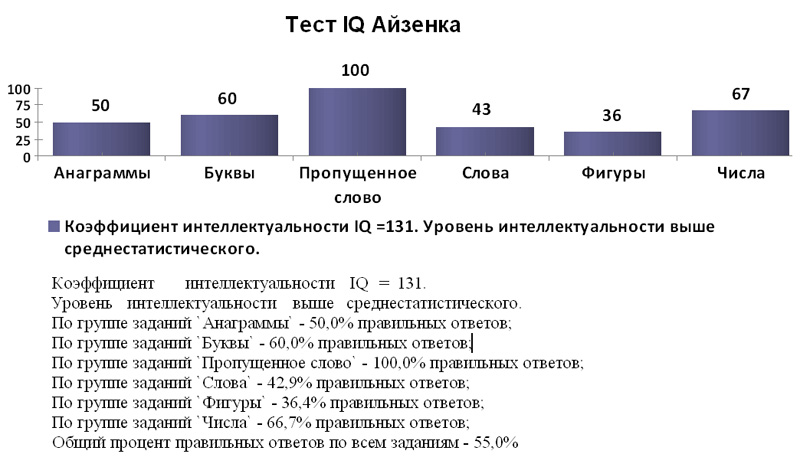 Процент айкью. Уровень IQ таблица Айзенка. Показатели интеллекта тестов IQ. Интерпретация теста Айзенка уровень интеллекта. Уровень IQ по Айзенку норма.
